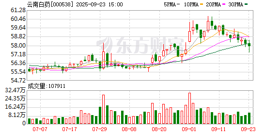 线上股票配资代理 云南白药：2025年上半年中药资源事业群实现对外收入9.14亿元