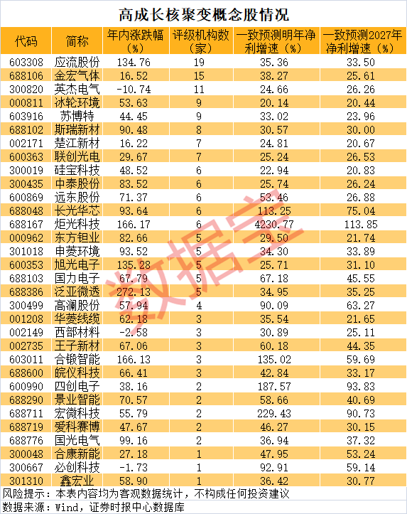 全国股票配资公司排名 核聚变国家队，大消息！业绩有望持续高增长概念股出炉