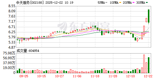 配资代理平台 中天服务连收4个涨停板