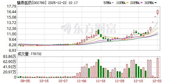 手机炒股好用的选哪款 鹭燕医药成交额创2016年11月22日以来新高